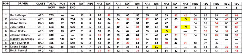 TAD Top Ten standings - October 10, 2021